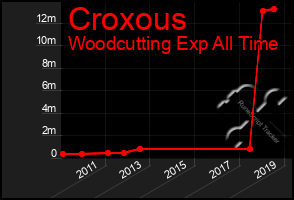 Total Graph of Croxous