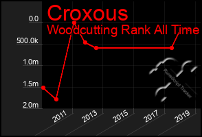 Total Graph of Croxous