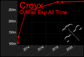 Total Graph of Croyx