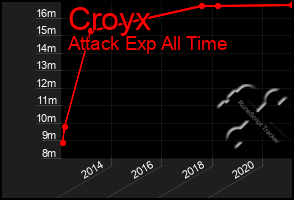 Total Graph of Croyx