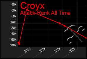 Total Graph of Croyx