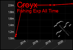 Total Graph of Croyx