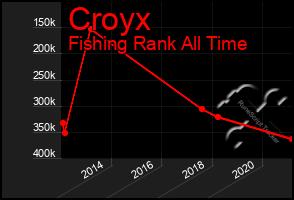 Total Graph of Croyx