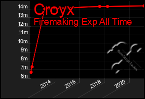 Total Graph of Croyx