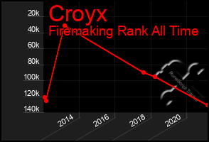 Total Graph of Croyx