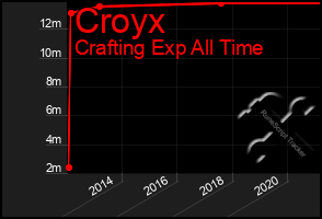 Total Graph of Croyx