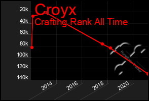 Total Graph of Croyx