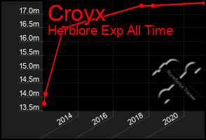 Total Graph of Croyx