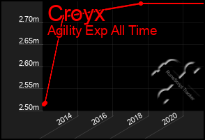 Total Graph of Croyx