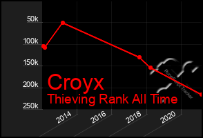 Total Graph of Croyx