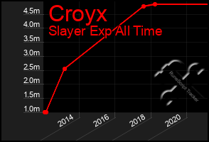 Total Graph of Croyx