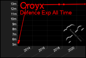 Total Graph of Croyx