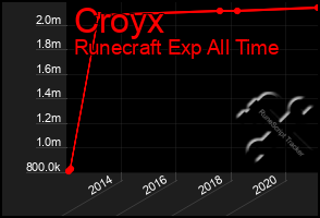 Total Graph of Croyx