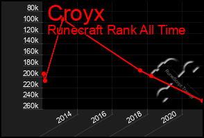 Total Graph of Croyx