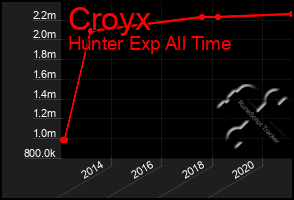 Total Graph of Croyx