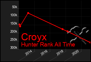 Total Graph of Croyx