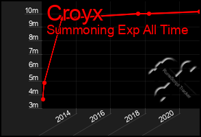 Total Graph of Croyx