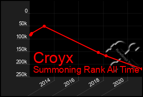 Total Graph of Croyx