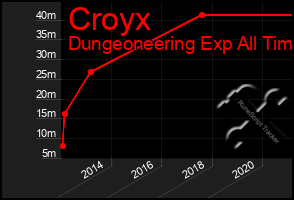 Total Graph of Croyx