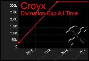 Total Graph of Croyx