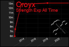 Total Graph of Croyx