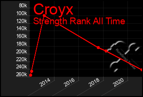 Total Graph of Croyx