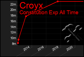 Total Graph of Croyx