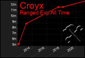 Total Graph of Croyx