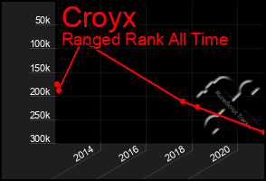 Total Graph of Croyx