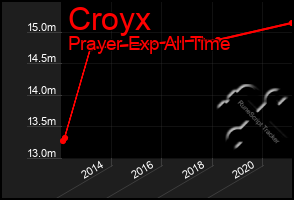 Total Graph of Croyx