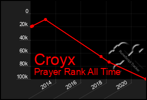 Total Graph of Croyx