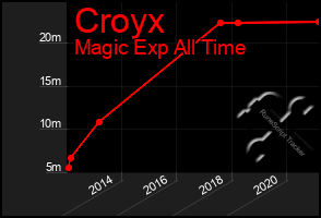 Total Graph of Croyx