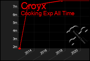 Total Graph of Croyx