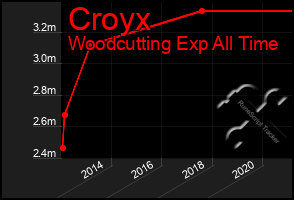 Total Graph of Croyx