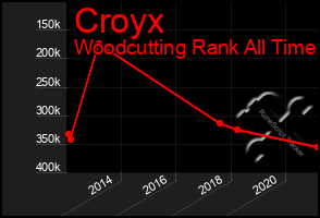 Total Graph of Croyx