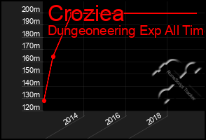 Total Graph of Croziea