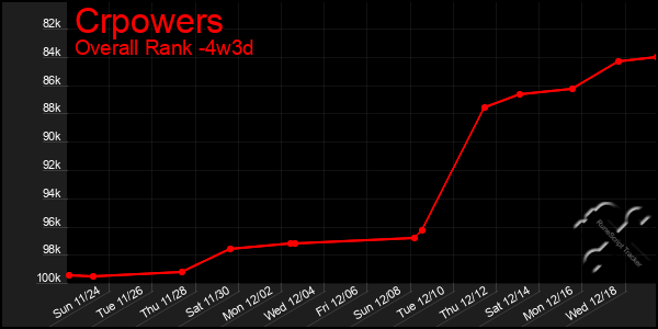 Last 31 Days Graph of Crpowers