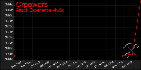 Last 31 Days Graph of Crpowers