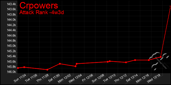 Last 31 Days Graph of Crpowers