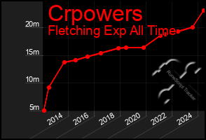 Total Graph of Crpowers