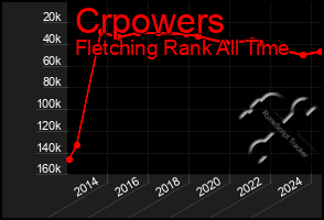 Total Graph of Crpowers