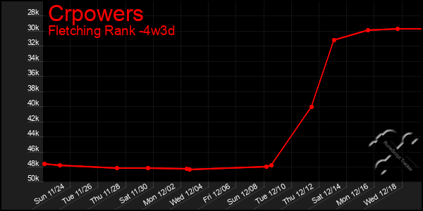 Last 31 Days Graph of Crpowers