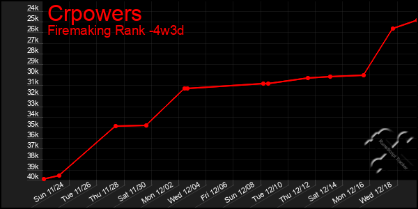 Last 31 Days Graph of Crpowers