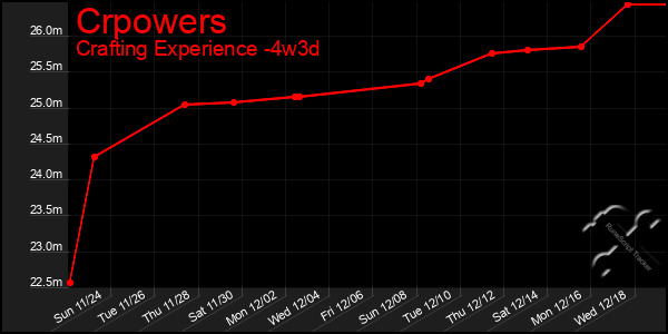 Last 31 Days Graph of Crpowers