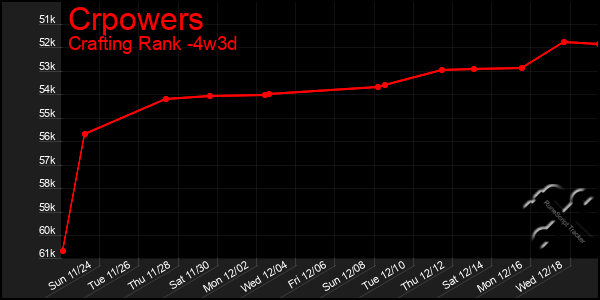 Last 31 Days Graph of Crpowers