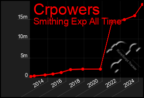 Total Graph of Crpowers