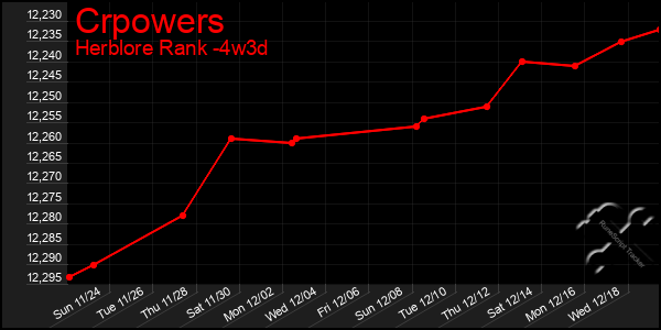 Last 31 Days Graph of Crpowers