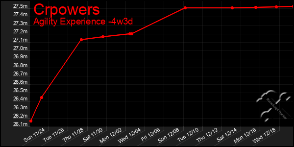 Last 31 Days Graph of Crpowers