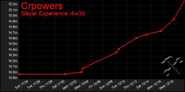 Last 31 Days Graph of Crpowers