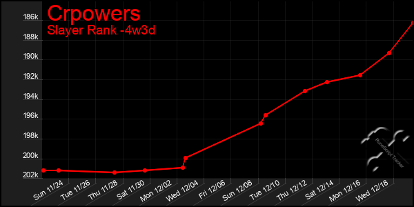 Last 31 Days Graph of Crpowers